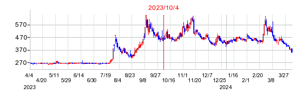 2023年10月4日 17:04前後のの株価チャート